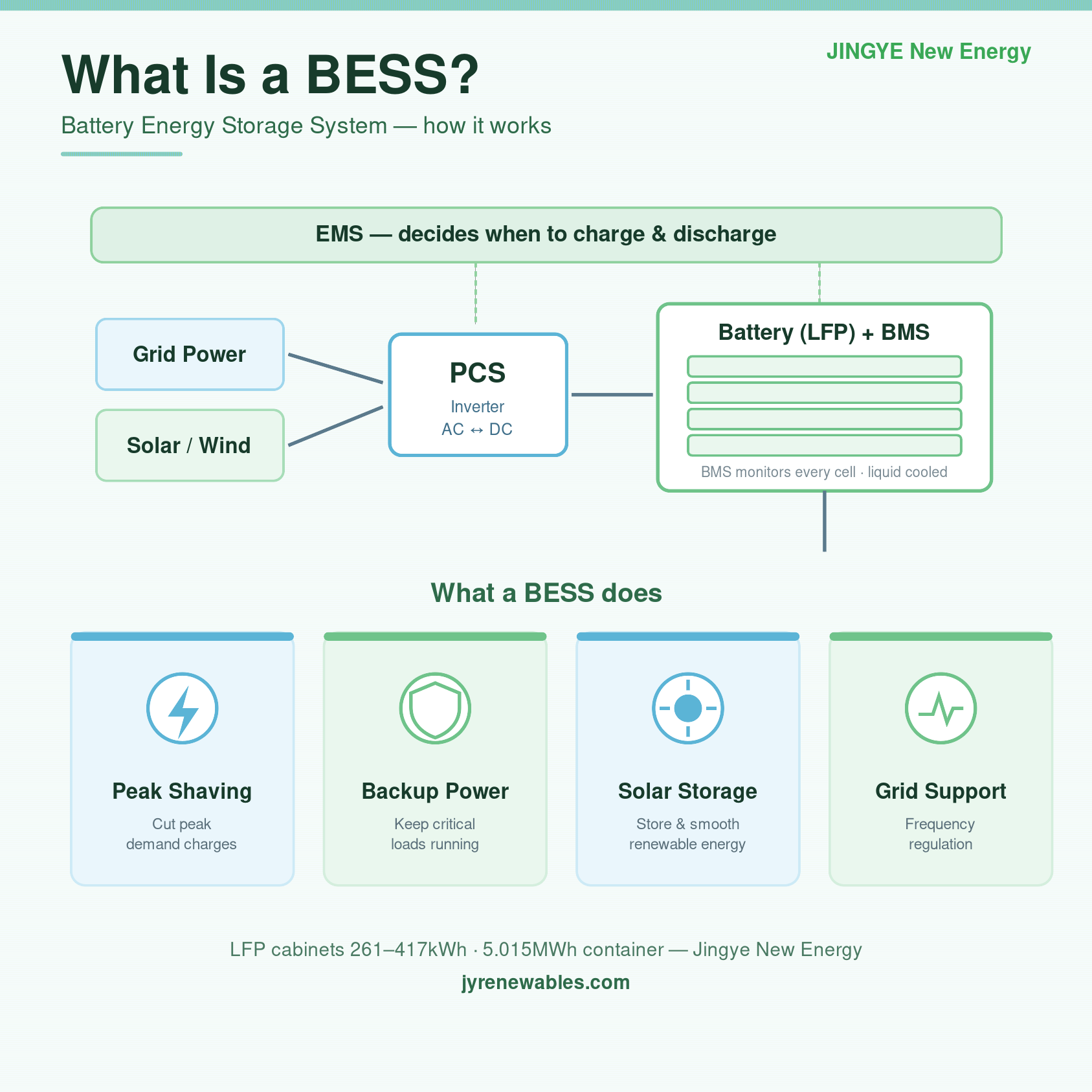 O que &eacute; um BESS (sistema de armazenamento de energia de bateria)? Guia Completo | Jingye